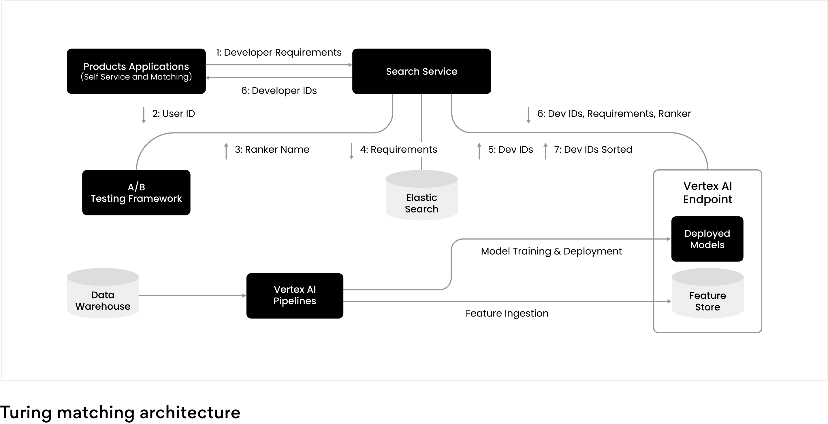 Turing matching architecture