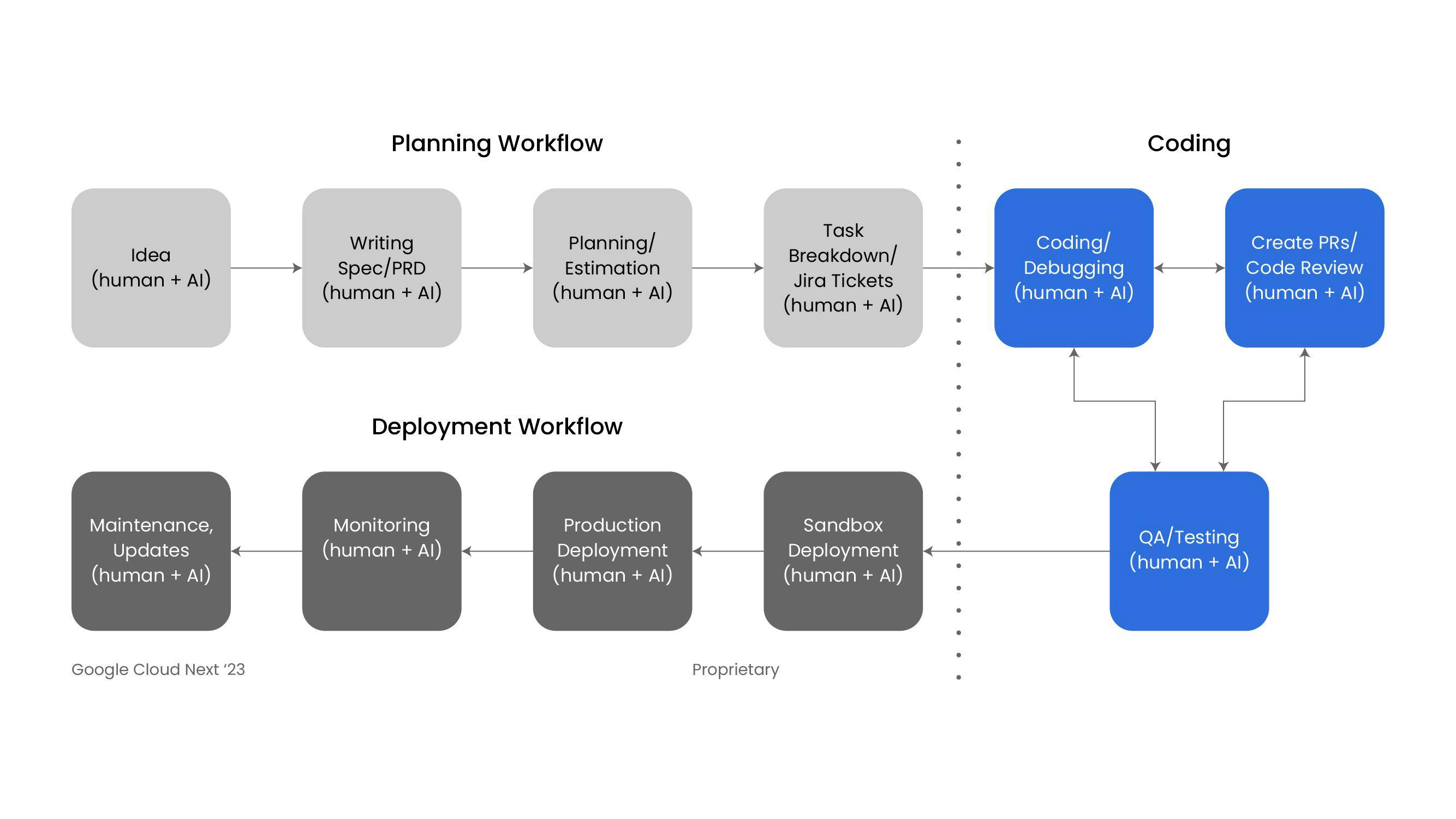 Turing accelerates delivery with the world’s first GPT-powered software development flow