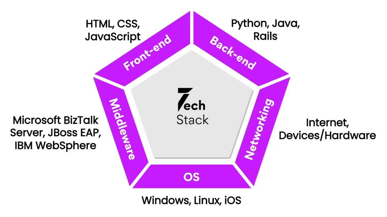 Top technologies to choose your tech stack from