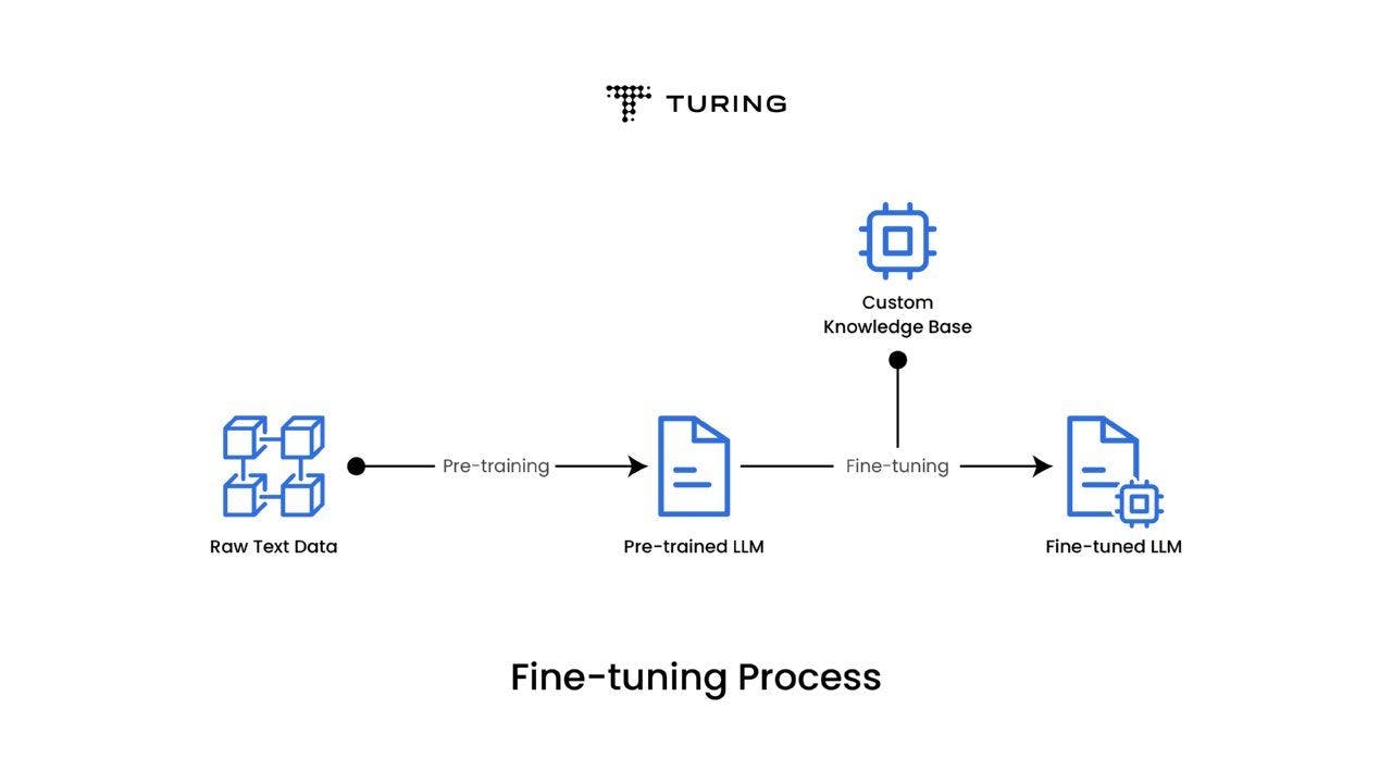 Finetuning Large Language Models