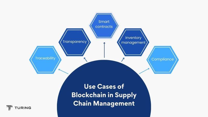 Blockchain in Supply Chain: Benefits, Use Cases & Applications