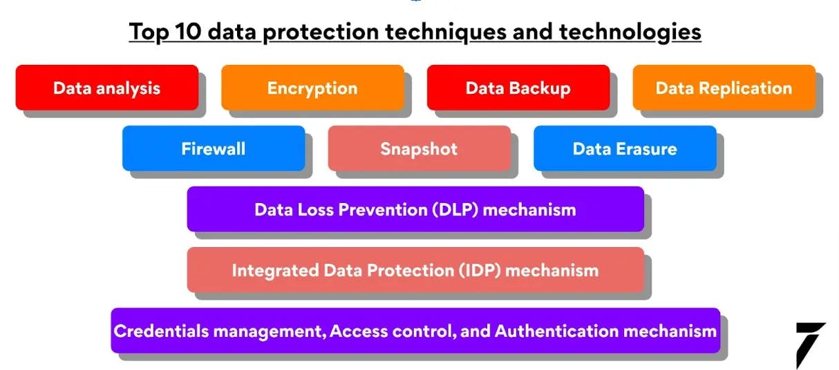 Top 10 data protection techniques and technologies