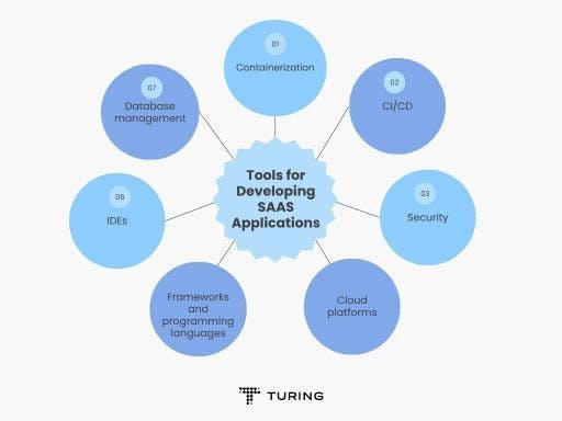 Tools_for_Developing_SAAS_Applications