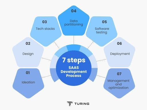 SAAS_Development_Process_