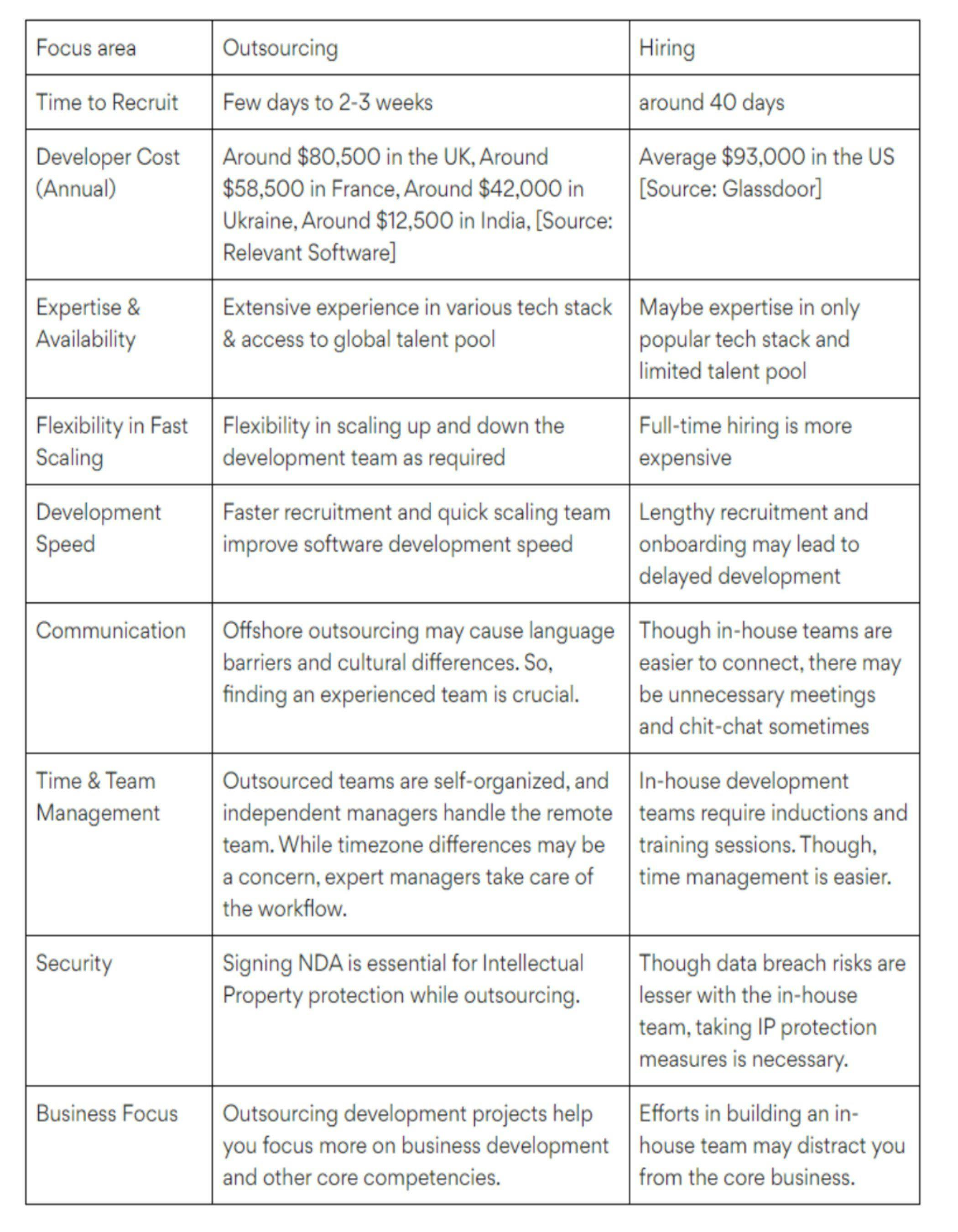 Outsourcing vs hiring