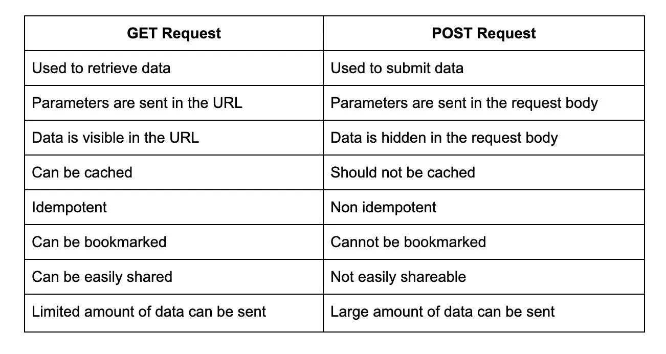 get vs post request.webp