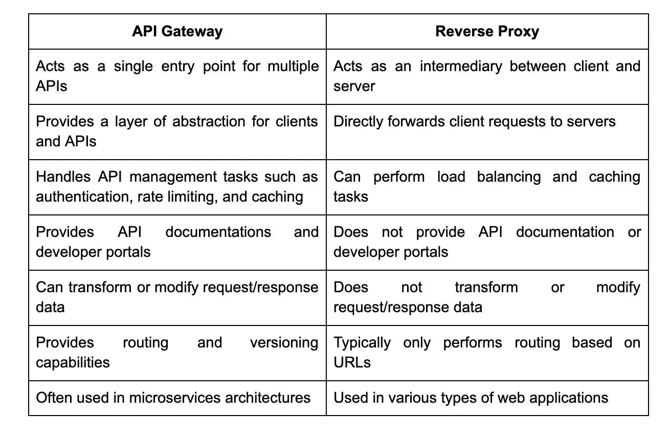 api vs reverse proxy.webp