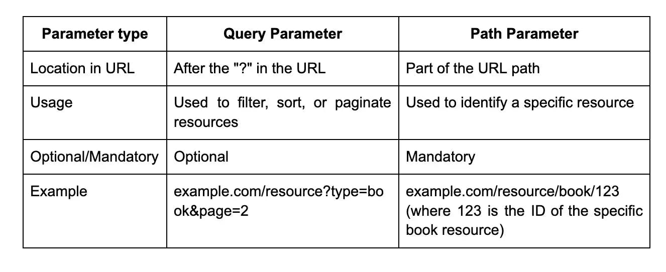 query vs path parameter.webp