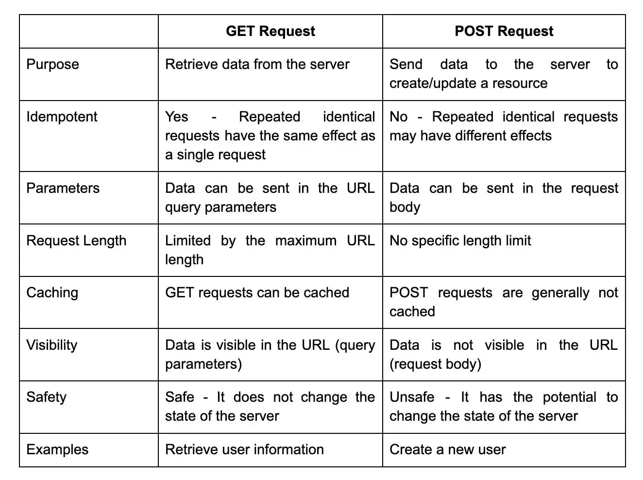 get vs post.webp