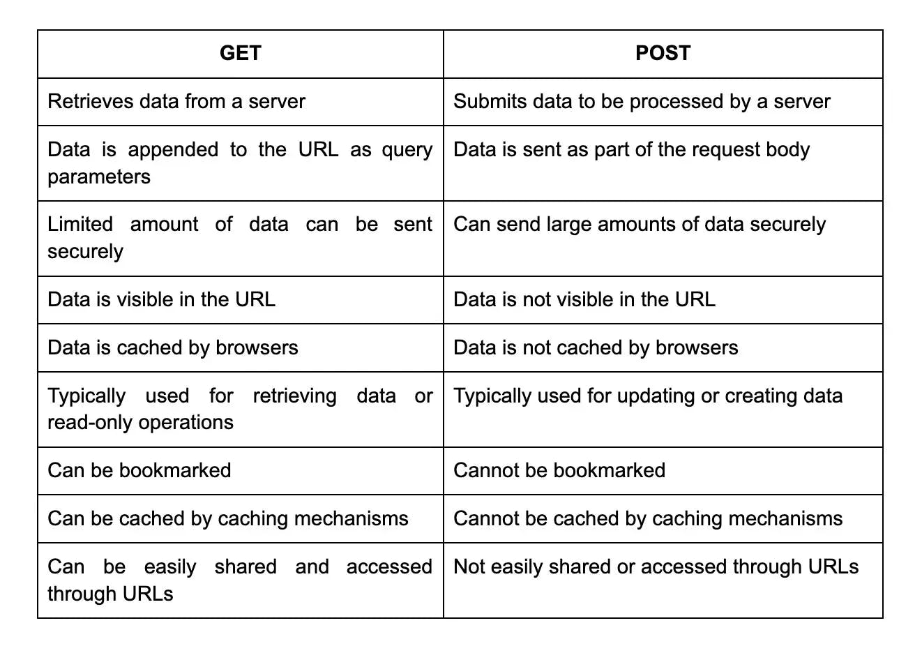 get vs post method.webp