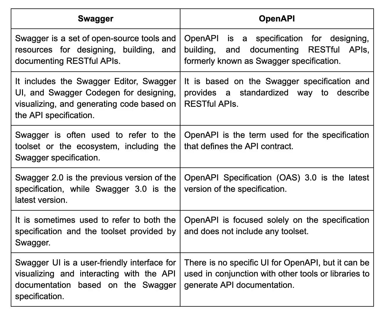 swagger vs open ai.webp