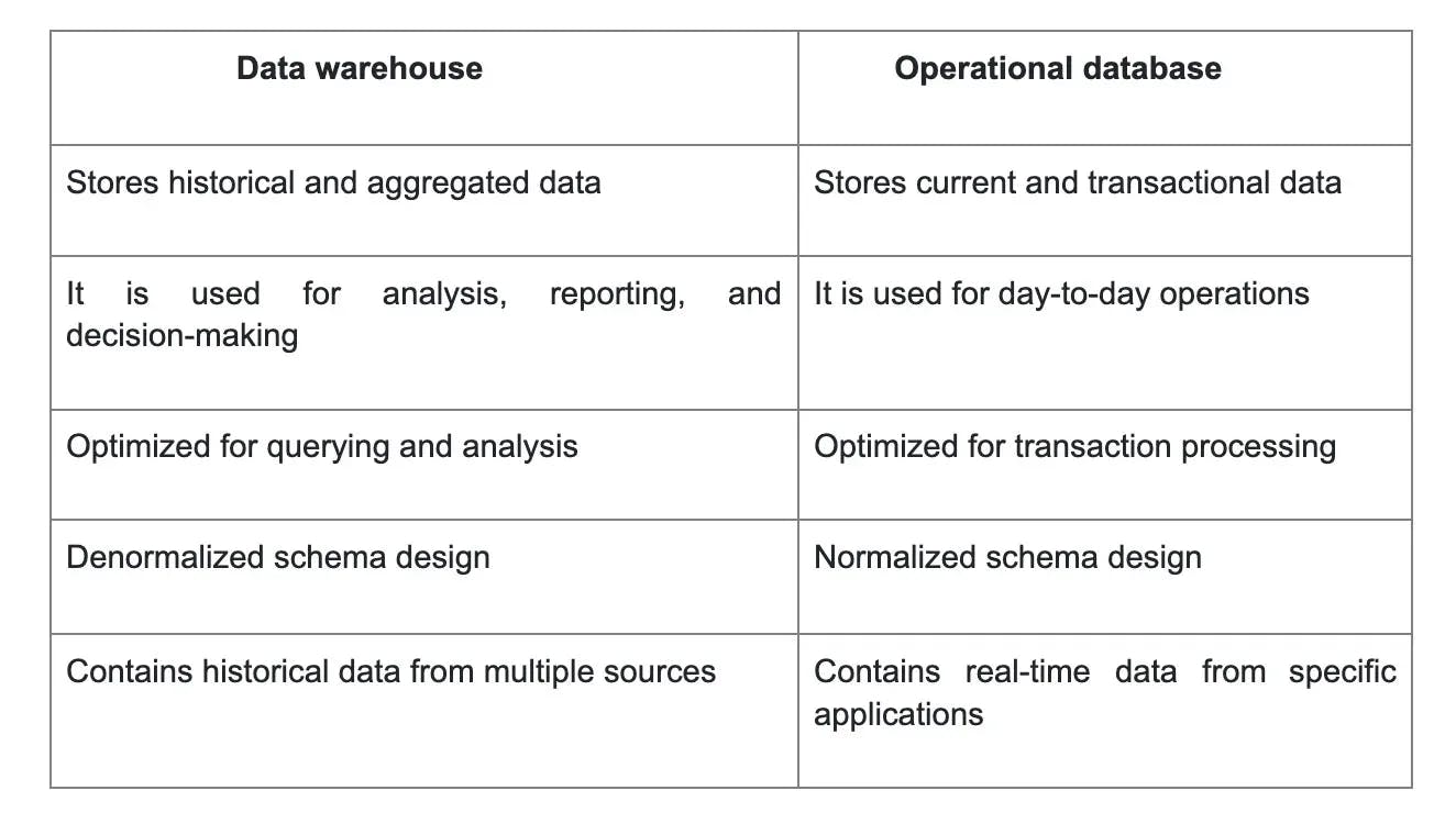 data warehouse vs operational database.webp