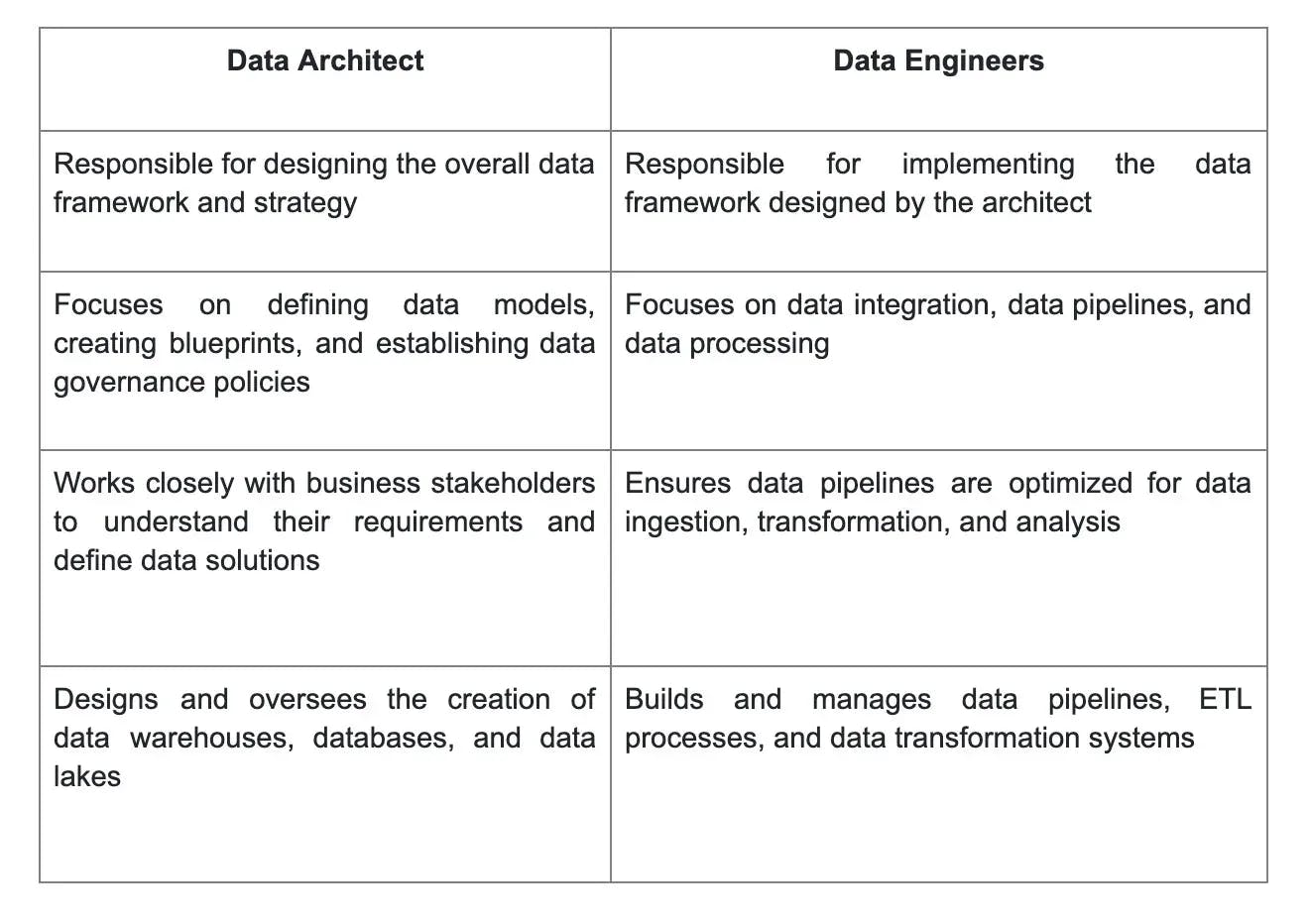 data architect vs data engineers.webp