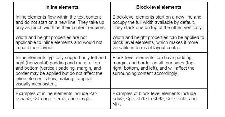 Difference between inline and block elements.jpg