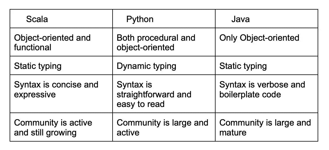 scala-python-java.webp