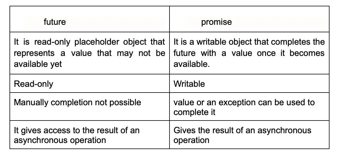 future vs promise.webp