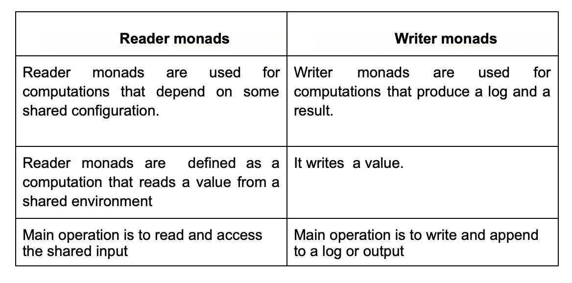 reader-vs-writer-monads.webp