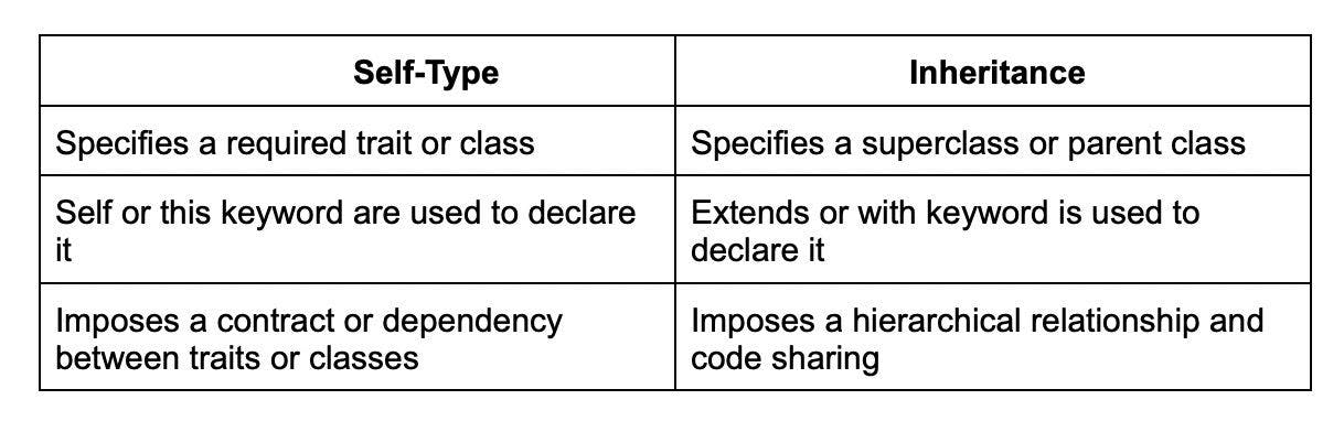 self type-vs-inheritance.webp