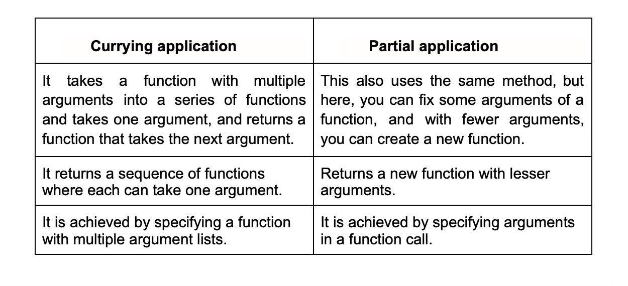 currying-vs-partial application.webp
