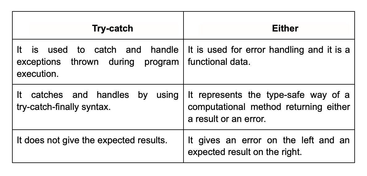 try-catch-vs-either.webp