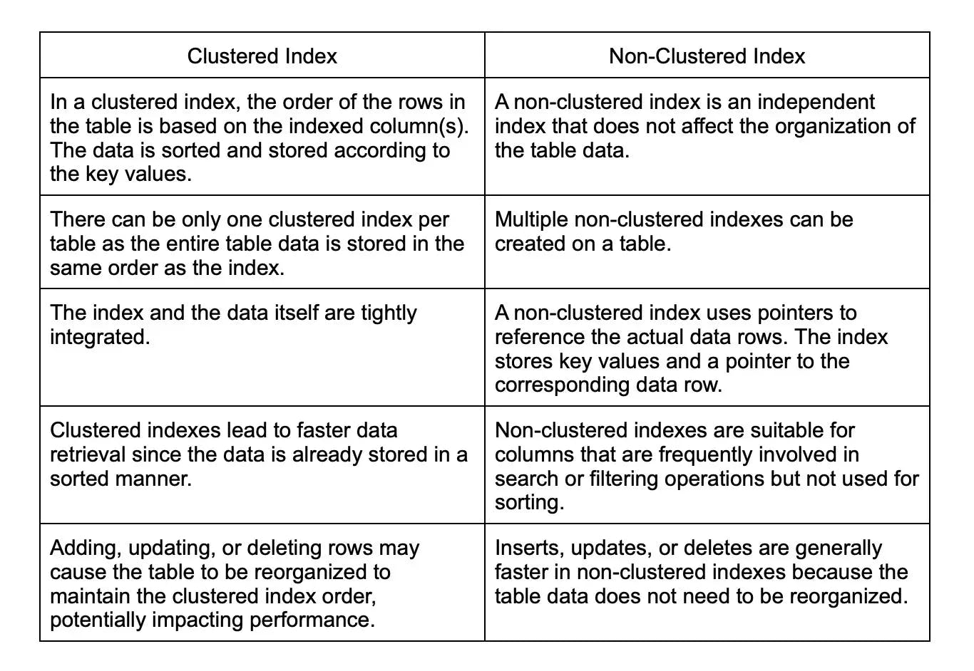 clustered vs non-clustered index.webp