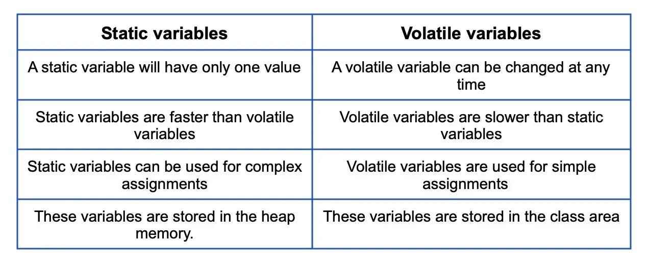 static vs volatile variables.webp