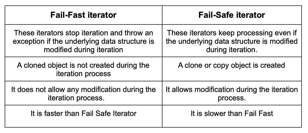 failfast vs failsafe iterator.webp