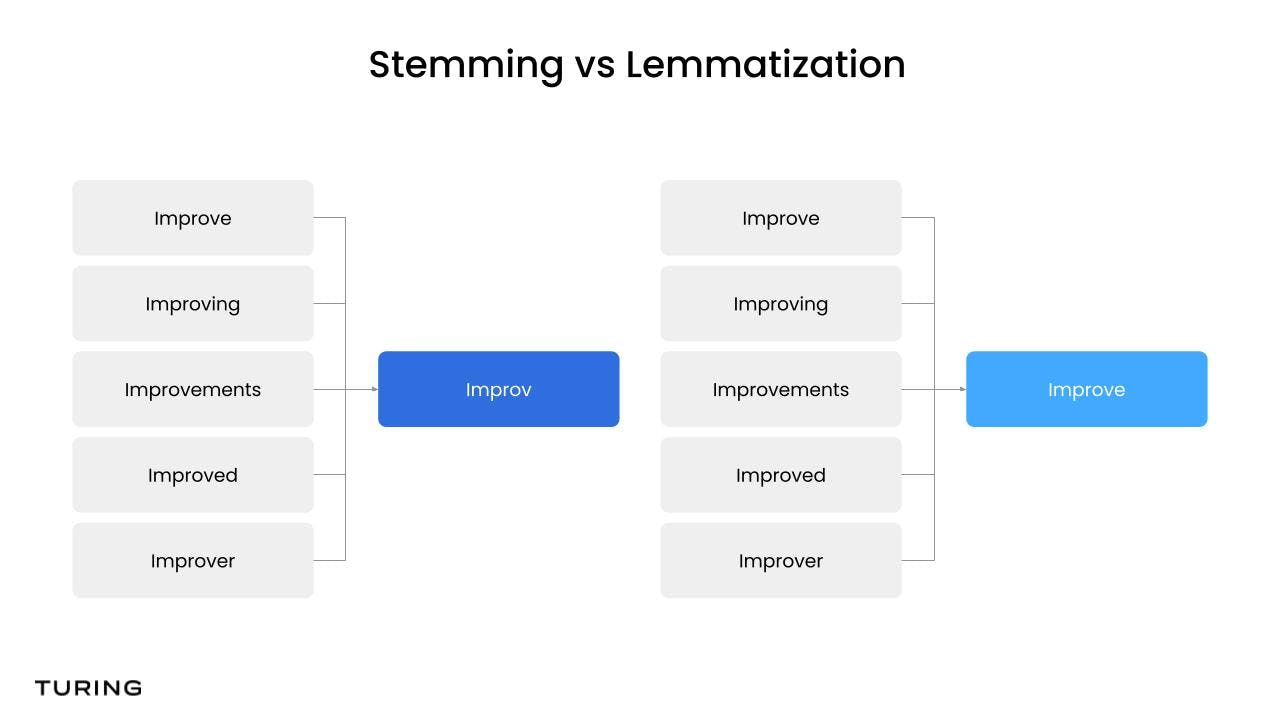 Stemming vs Lemmatization