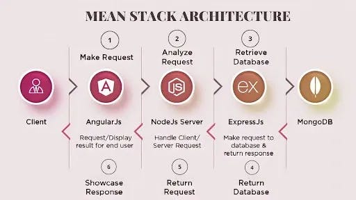 Mean Stack architecture