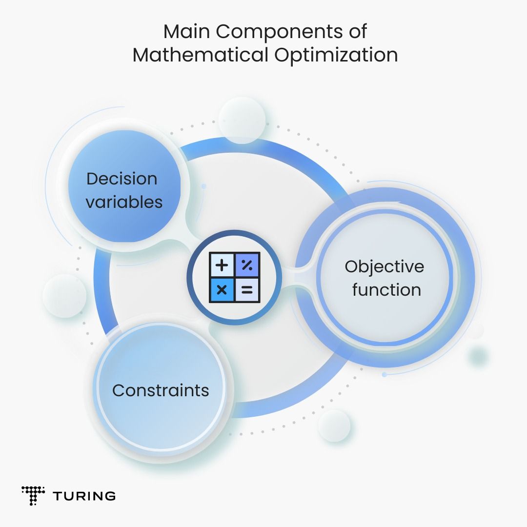 Mathematical Optimization Vs Machine Learning