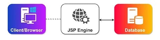 JSP Architecture