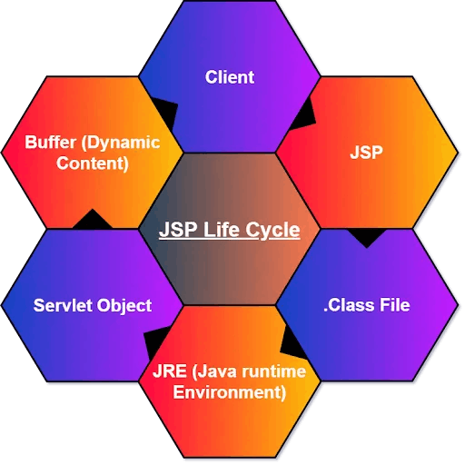 JSP life cycle