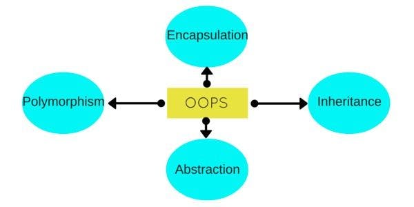 Pictorial representation of the principles of OOP_2_11zon.webp
