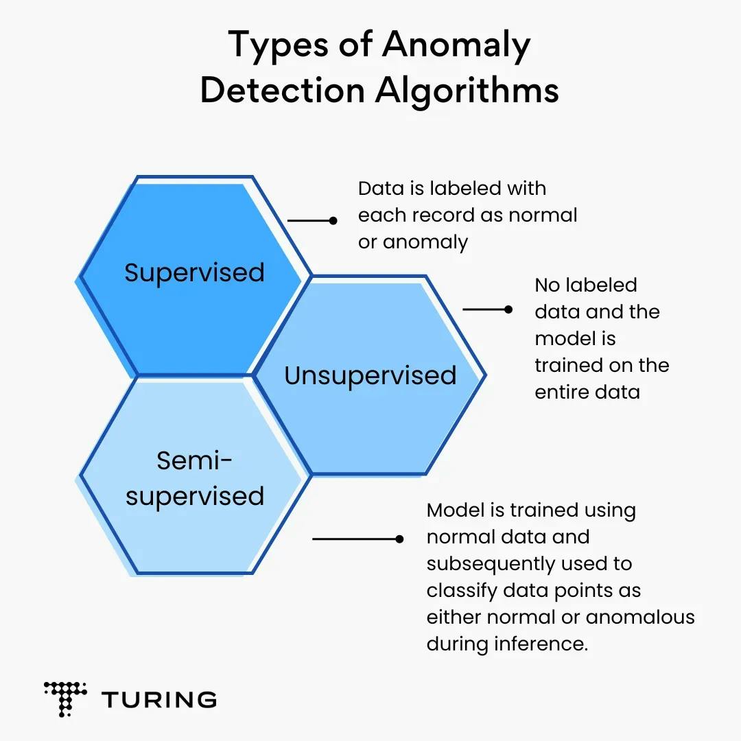 Types of Anomaly Detection Algorithms_11zon.webp