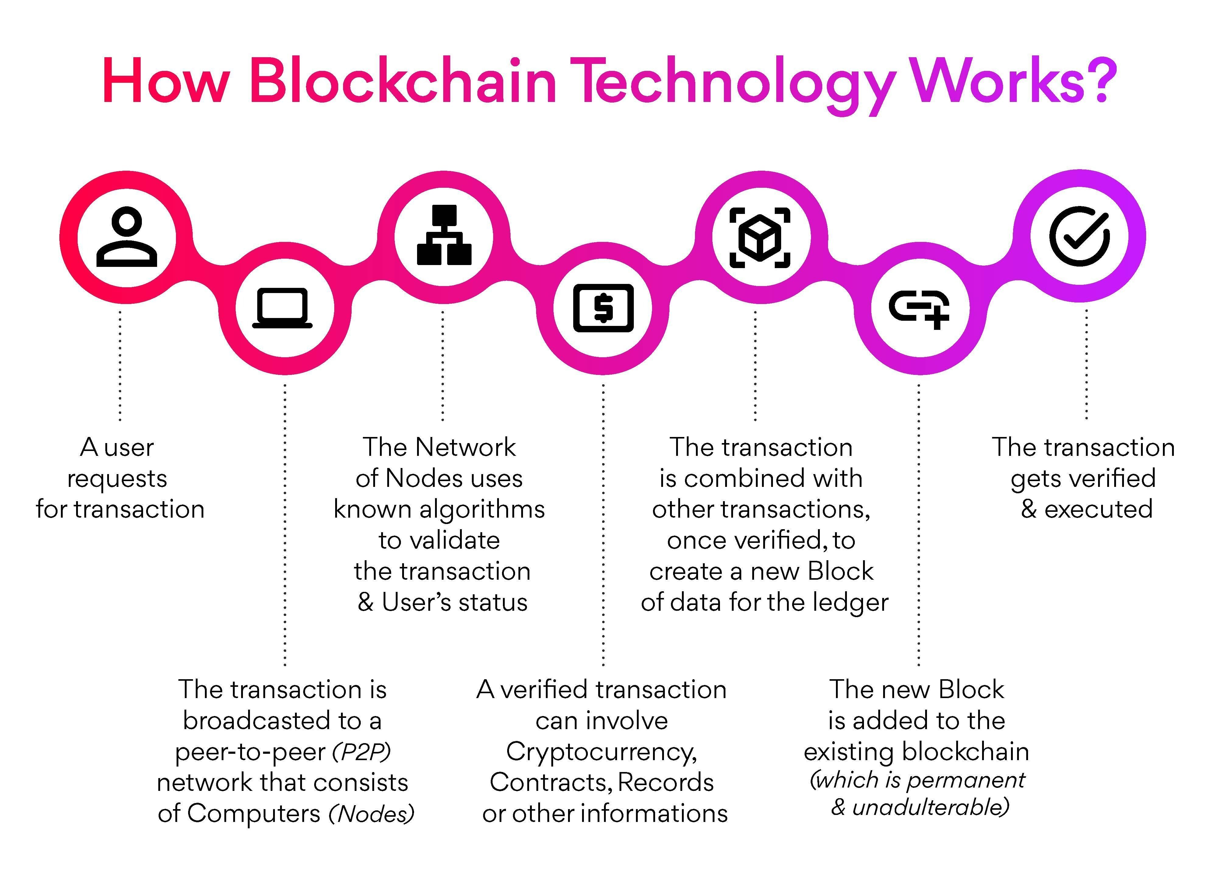 How Blockchain And AI Complement Each Other