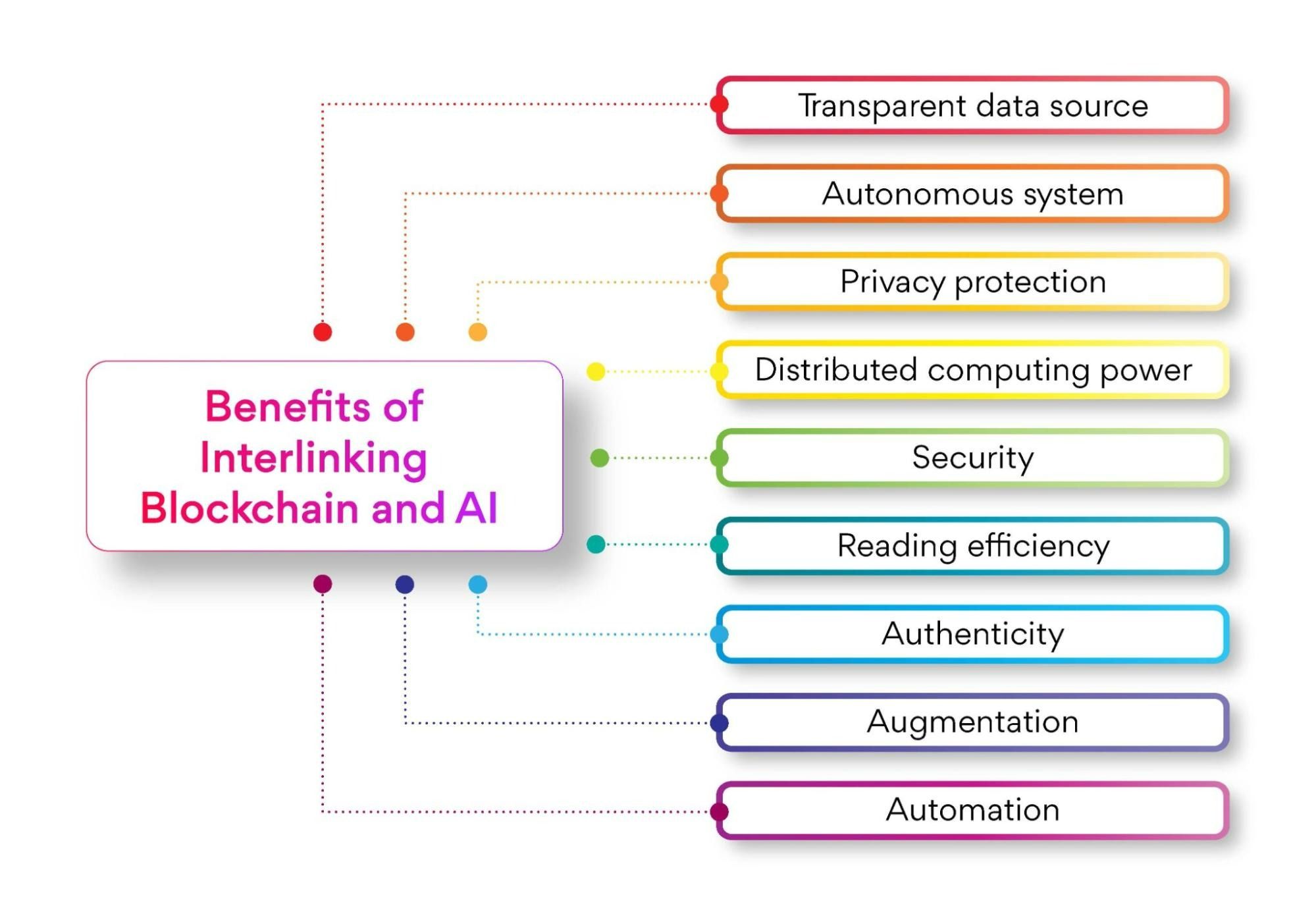 How Blockchain And AI Complement Each Other