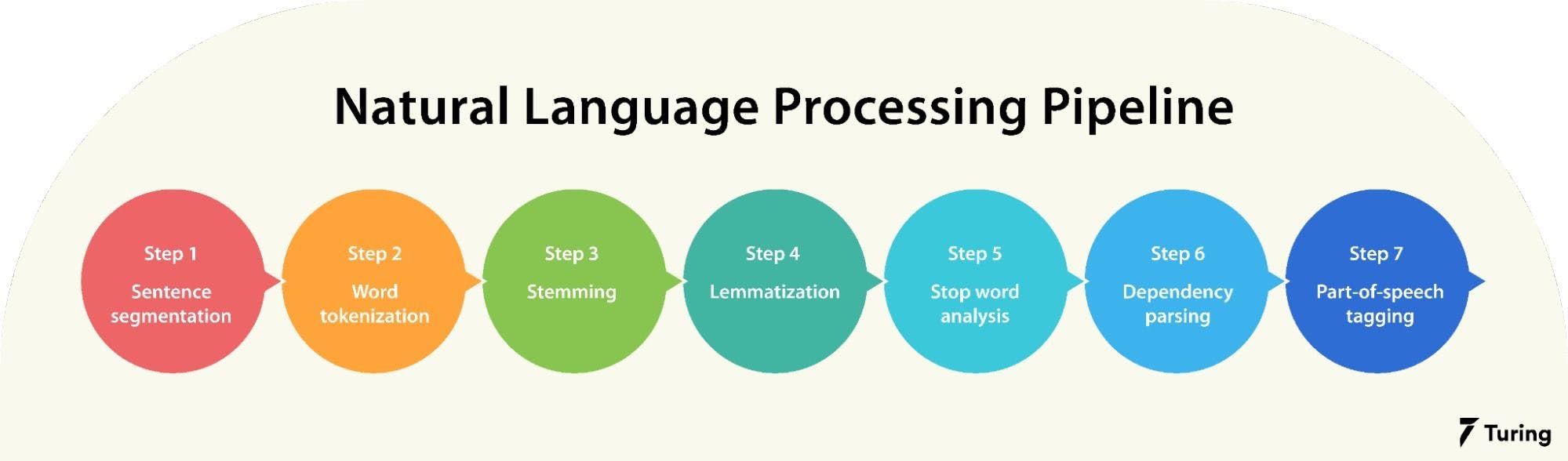 Natural language processing pipeline.webp