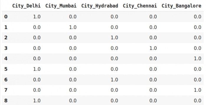 Result of one-hot encoding using Pandas  and Scikit-learn.webp