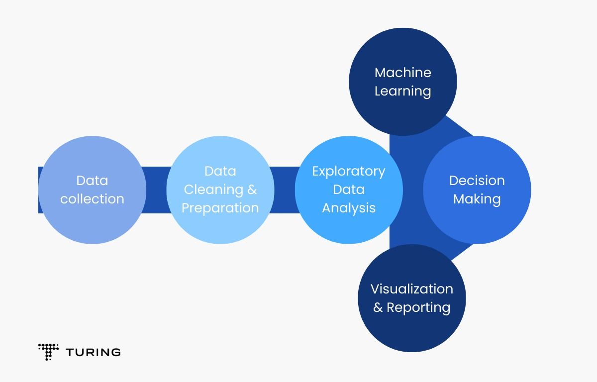 How Data Collection & Data Preprocessing Assist Machine Learning.