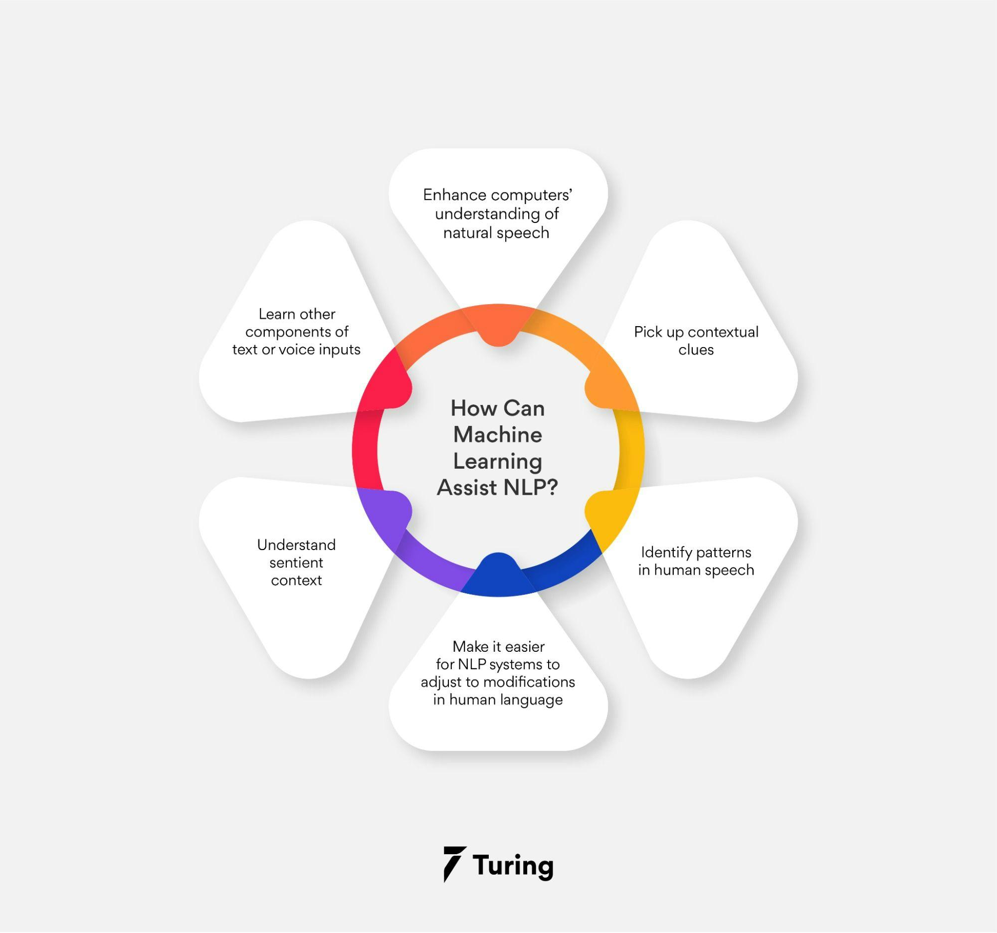 Natural language processing in best sale machine learning