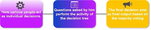 Random Forest Algorithm 