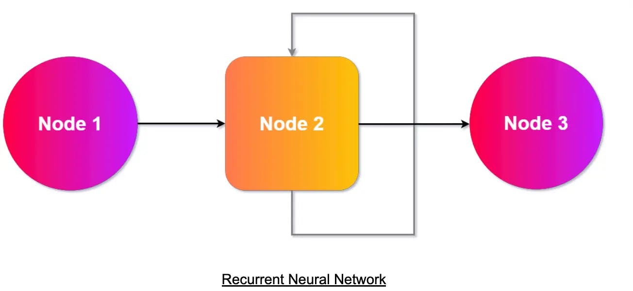 RNN in Machine Learning - Google Docs.webp