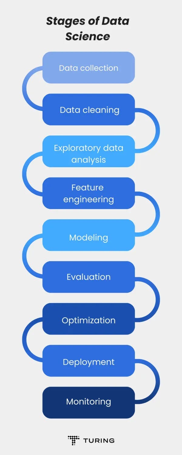 Stages of data science.webp