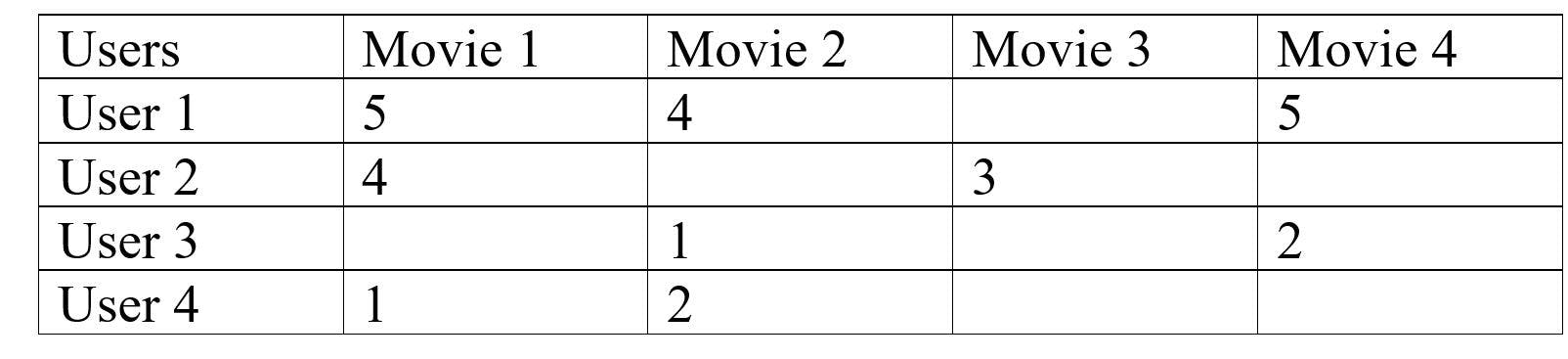 Collaborative filtering in recommender system.webp
