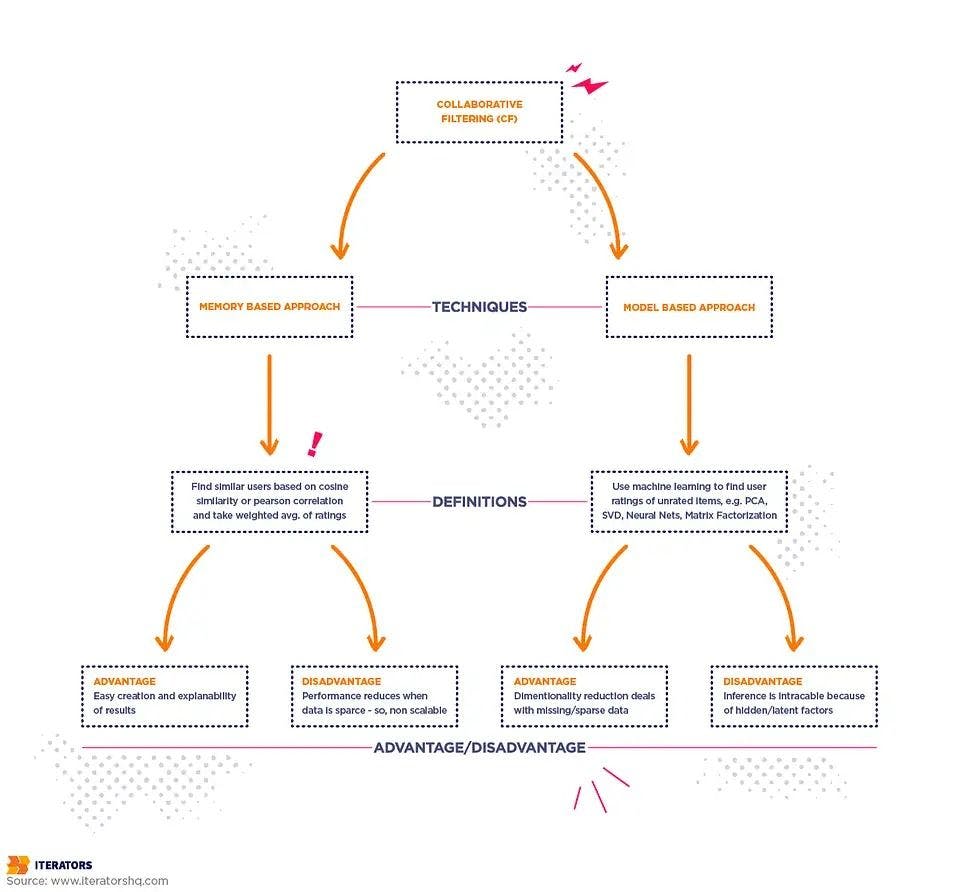 Types of collaborative filtering.webp