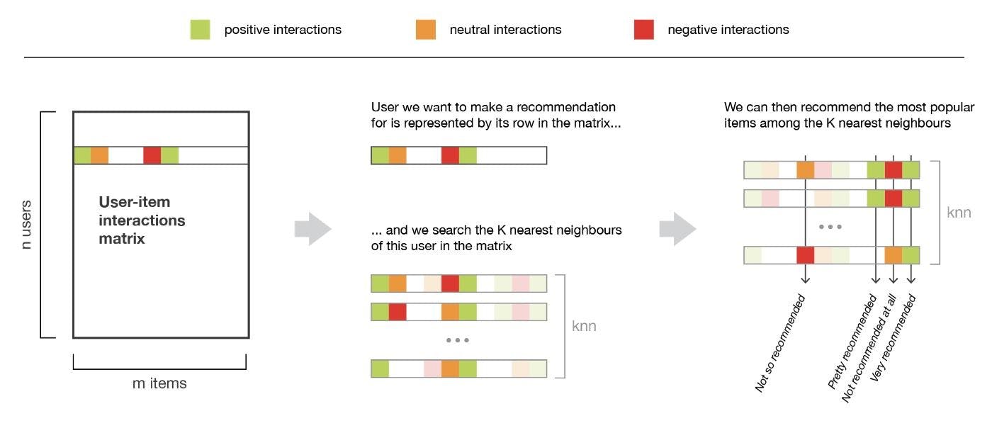 User-based collaborative filtering.webp