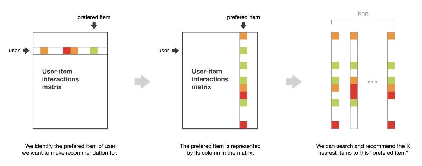 Item-based collaborative filtering.webp