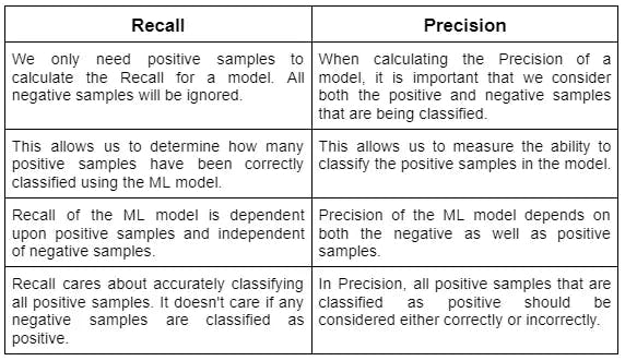 Difference between Precision and Recall