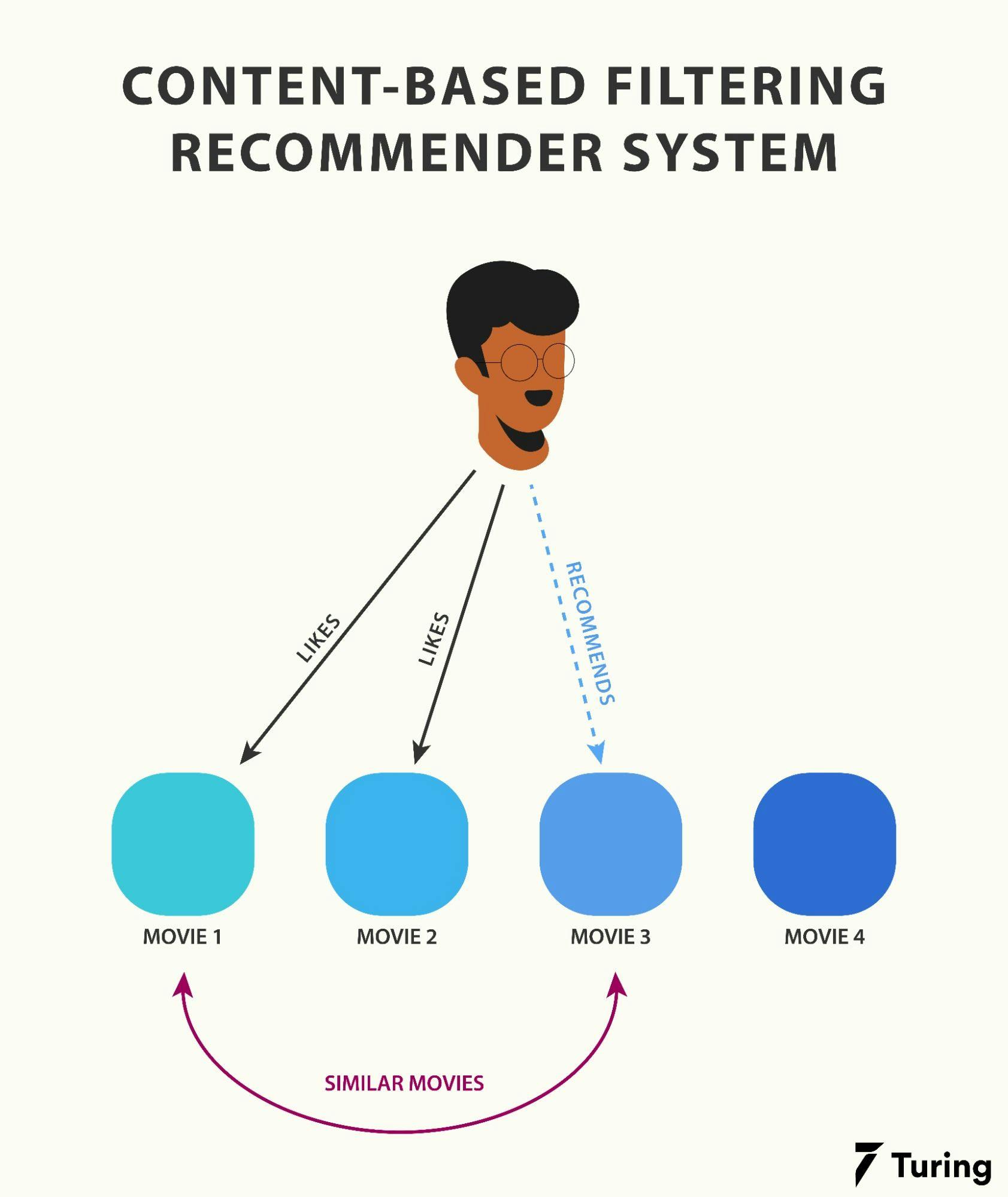 Pictorial representation of content-based filtering in recommender system.webp