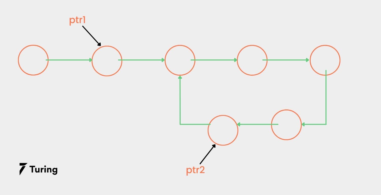 How to find and remove a loop in a linked list.webp